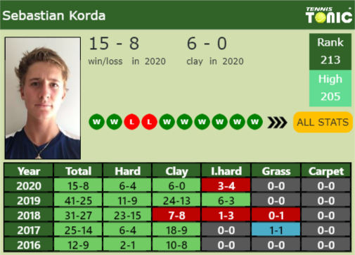 Sebastian Korda Point Table info