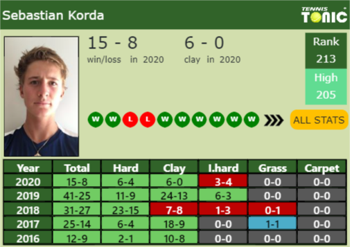 Sebastian Korda Point Table info