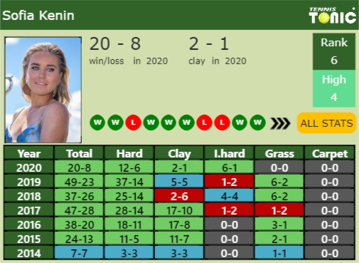 Sofia Kenin Point Table info