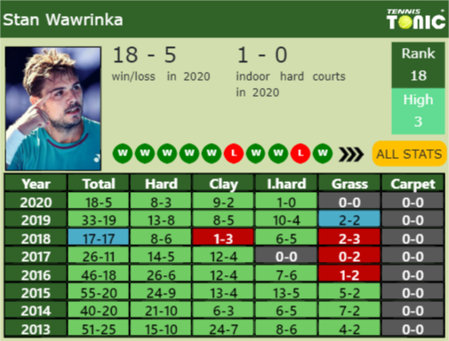 Stan Wawrinka Point Table info
