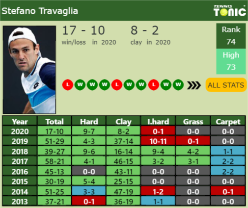 Stefano Travaglia Point Table info