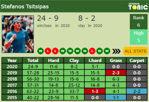 Stefanos Tsitsipas Point Table info