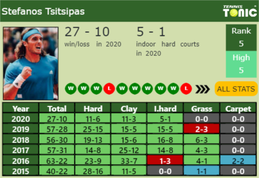 Stefanos Tsitsipas Point Table info