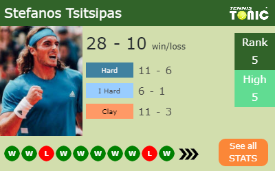 Stefanos Tsitsipas Stats info