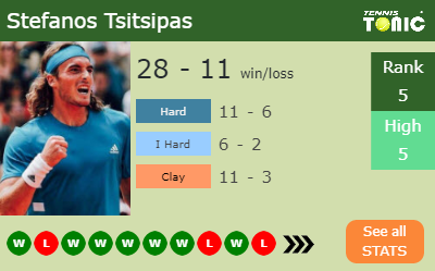 Stefanos Tsitsipas Stats info