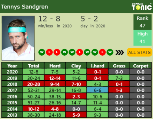 Tennys Sandgren Point Table info