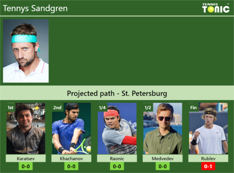 ST. PETERSBURG DRAW. Tennys Sandgren's prediction with H2H ...