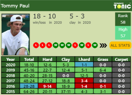 Tommy Paul Point Table info