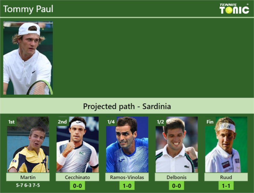 Tommy Paul Stats Info Oajj7w4xah Tommy Paul Stats info