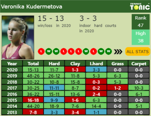 Veronika Kudermetova Point Table info