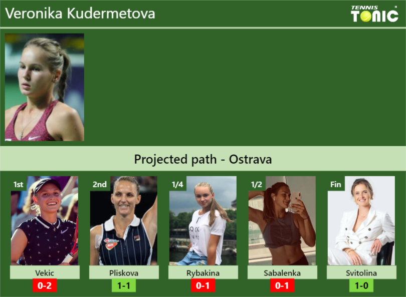 OSTRAVA DRAW. Veronika Kudermetova's prediction with H2H and rankings ...