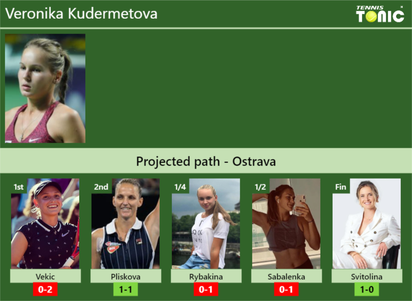Veronika Kudermetova Stats Info Q4qd65q4uv Veronika Kudermetova Stats info