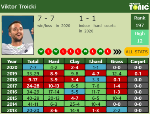 Viktor Troicki Point Table info