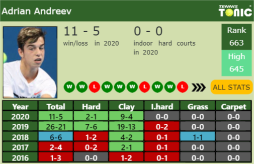 Adrian Andreev Point Table info