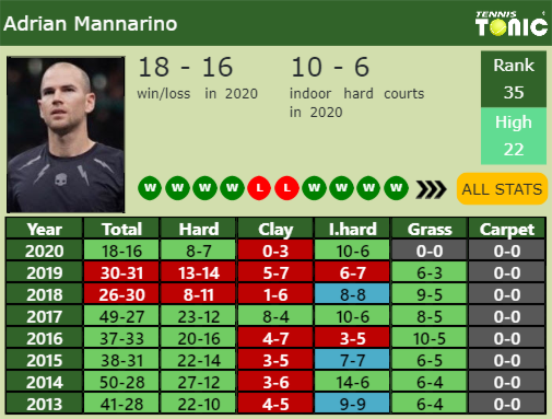 Adrian Mannarino Point Table info