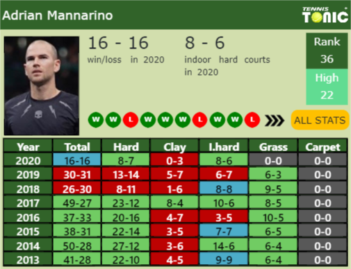 Adrian Mannarino Point Table info