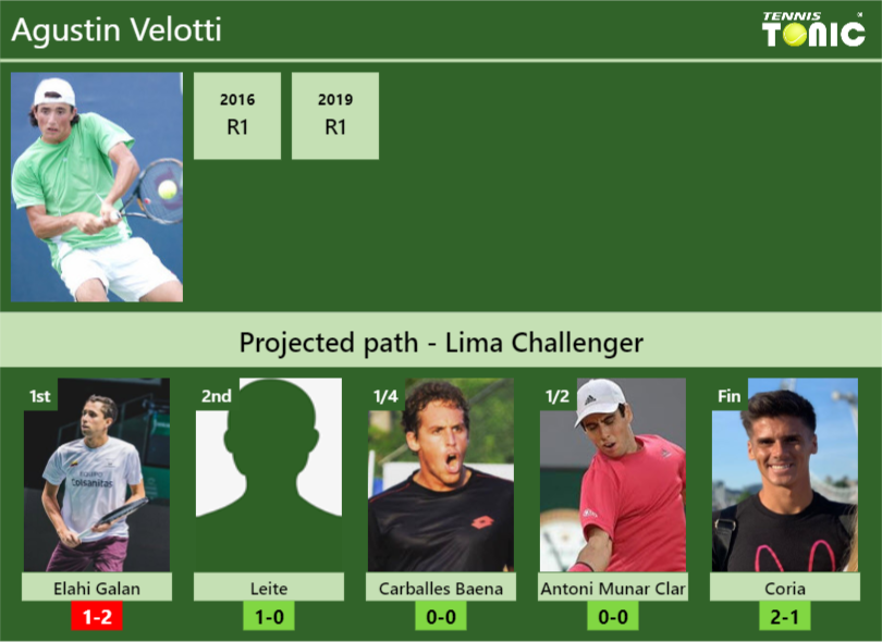LIMA CHALLENGER DRAW. Agustin Velotti’s prediction with H2H and rankings Agustin Velotti Stats info