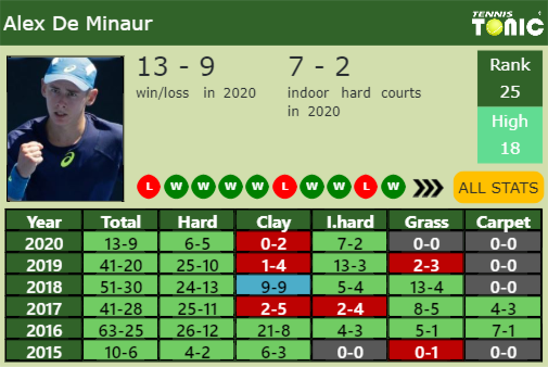 Alex De Minaur Point Table info