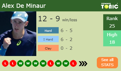 Alex De Minaur Stats info