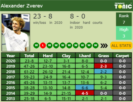 Alexander Zverev Point Table info