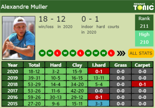 Alexandre Muller Point Table info