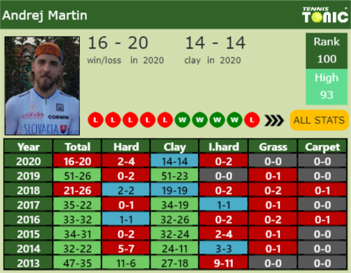 Andrej Martin Point Table info