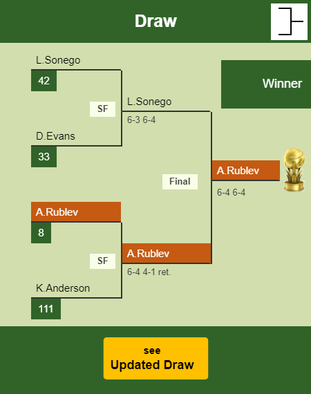 Andrey Rublev Draw info