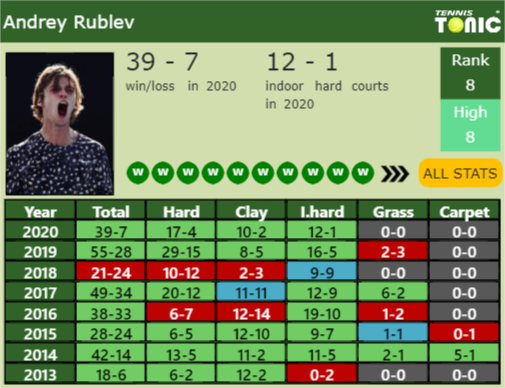 Andrey Rublev Point Table info