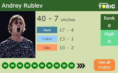 Andrey Rublev Stats info