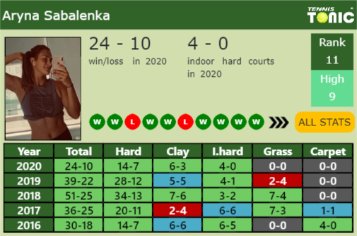 Aryna Sabalenka Point Table info