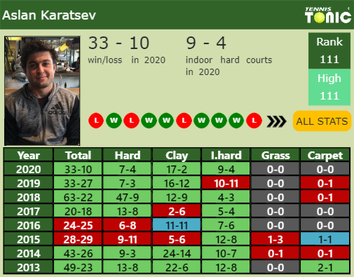 Aslan Karatsev Point Table info