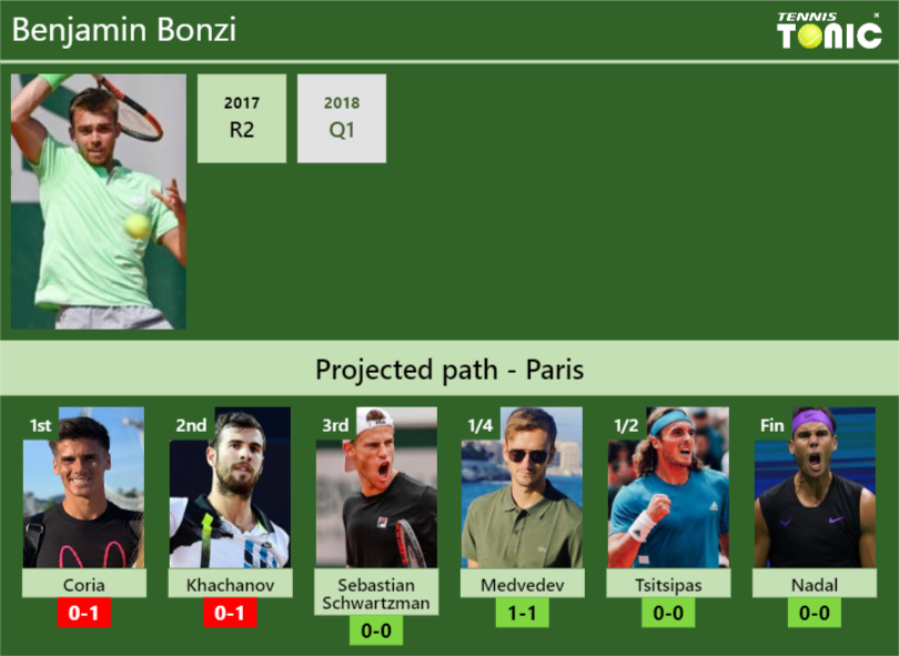 PARIS DRAW. Benjamin Bonzi's Prediction With H2H And Rankings - Tennis ...