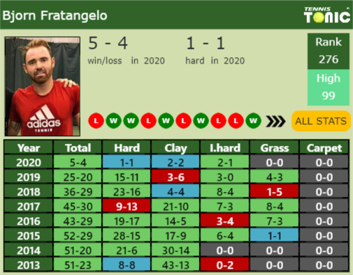 Bjorn Fratangelo Point Table info