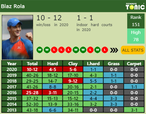 Blaz Rola Point Table info