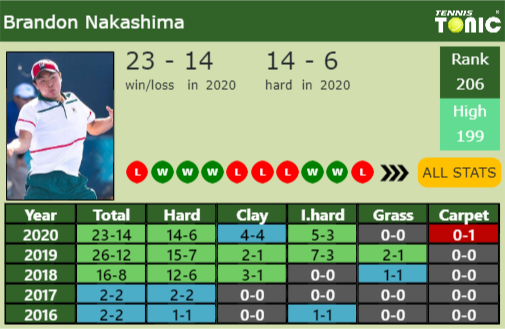Brandon Nakashima Point Table info