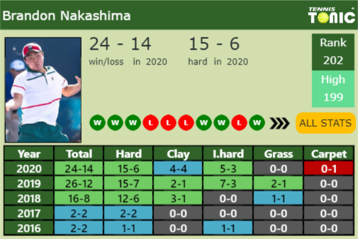 Brandon Nakashima Point Table info