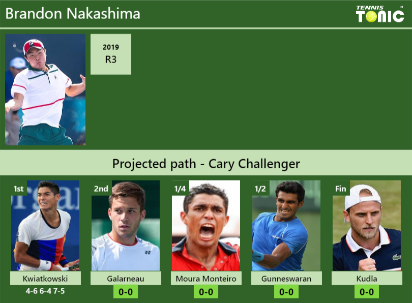 [UPDATED R2]. Prediction, H2H Of Brandon Nakashima's Draw Vs Galarneau ...