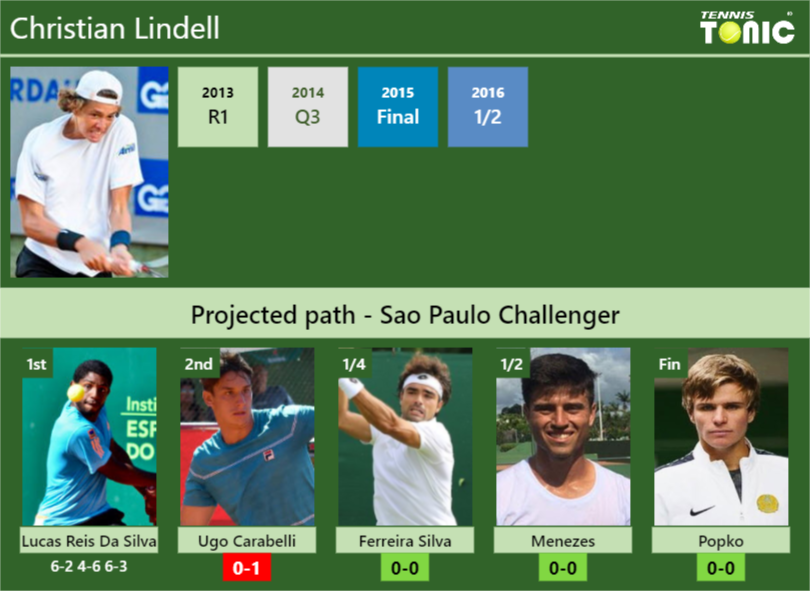 Christian Lindell Stats info