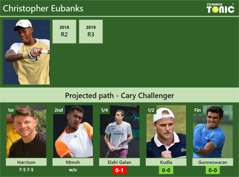 Christopher Eubanks Stats Info Ohajbrdicm Christopher Eubanks Stats info