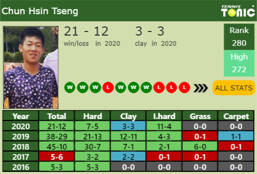 Chun Hsin Tseng Point Table info