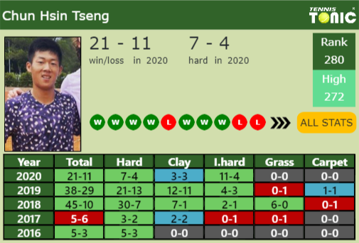 Chun Hsin Tseng Point Table info