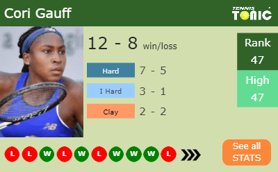 Cori Gauff Stats info