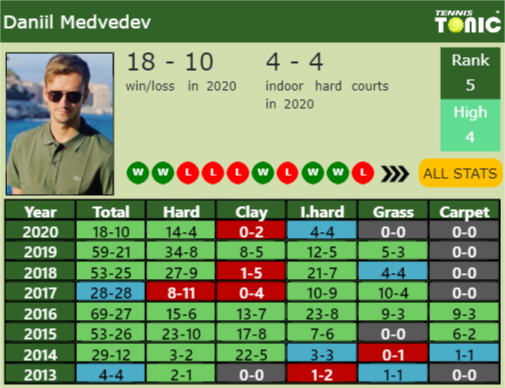 Daniil Medvedev Point Table info