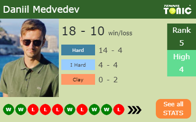 Daniil Medvedev Stats info