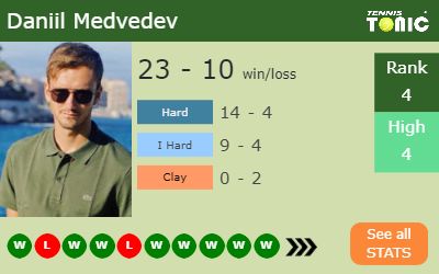 Daniil Medvedev Stats info
