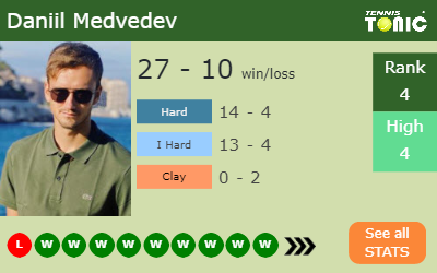 Daniil Medvedev Stats info