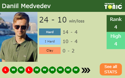Daniil Medvedev Stats info