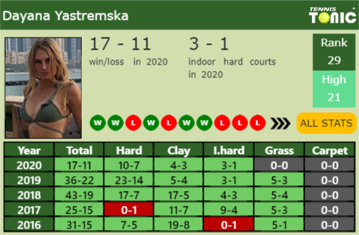 Dayana Yastremska Point Table info