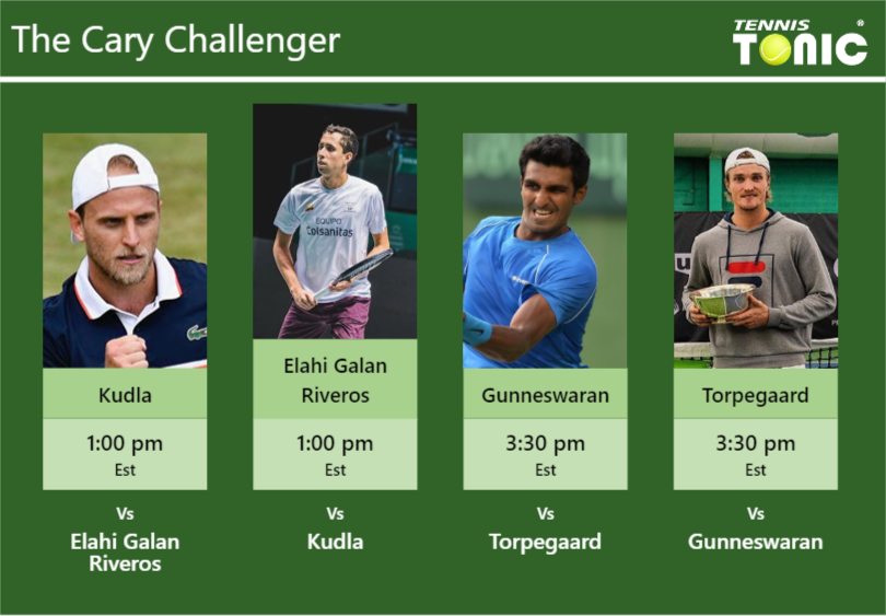 Denis Kudla-Daniel Elahi Galan-Prajnesh Gunneswaran-Mikael Torpegaard Stats info