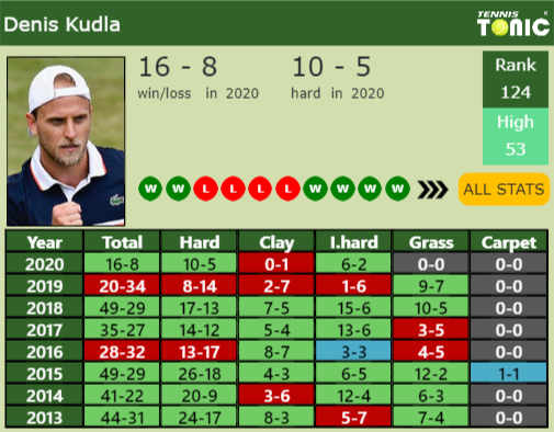 Denis Kudla Point Table info